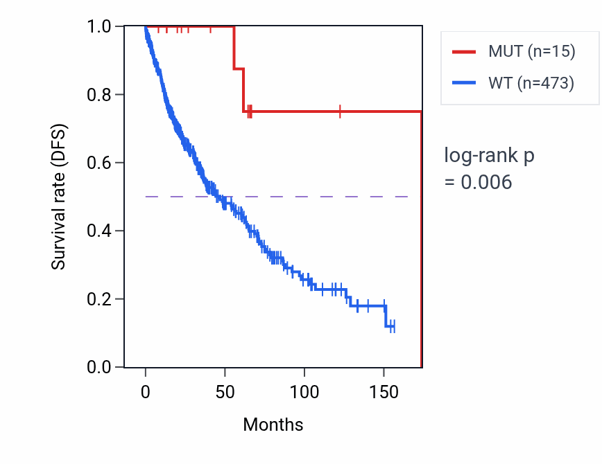 Kaplan&ndash;Meier survival curve for CBLN2 mutant vs wild-type samples in LUSC.