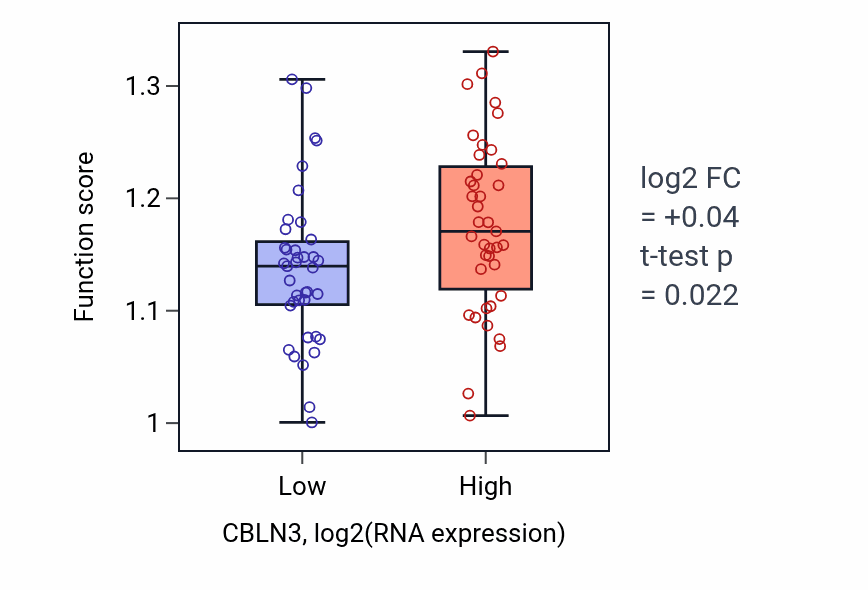 Box plot of Regulation of stress-activated MAPK cascade in CBLN3-low vs CBLN3-high samples in BLOOD_Lymphoma.