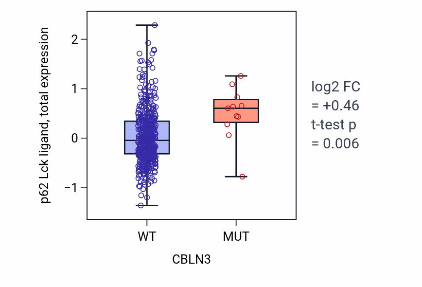 Box plot of p62 Lck ligand in CBLN3-low vs CBLN3-high samples in UCEC.