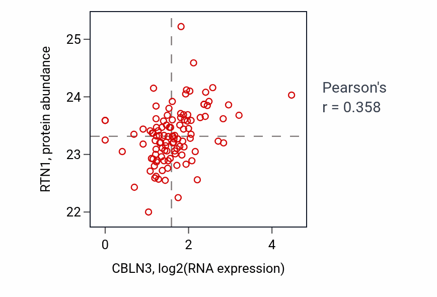 Per-sample scatter of CBLN3 vs RTN1 in HNSC (Pearson r = 0.36).