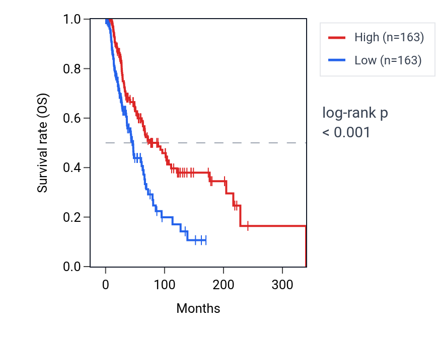 Kaplan&ndash;Meier survival curve for CBLN3 RNA expression in SKCM: high vs low expression groups.