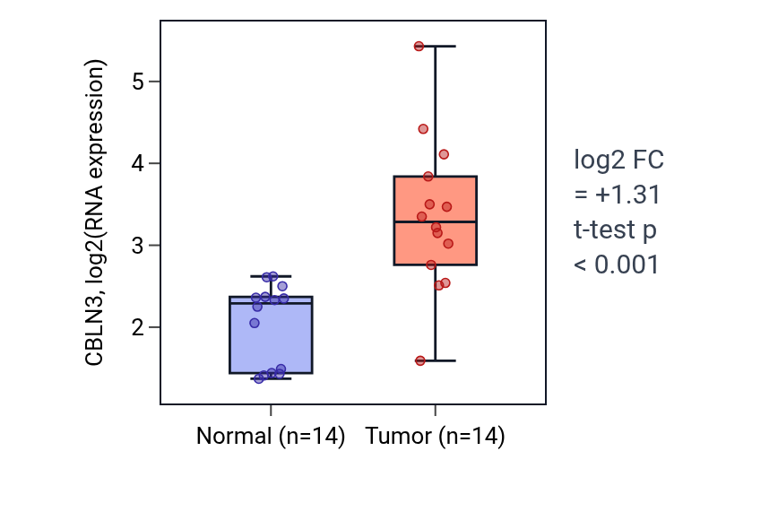 Tumor-vs-normal expression box plot for CBLN3 in KIRC.