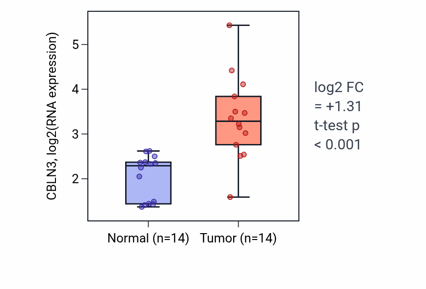Tumor-vs-normal expression box plot for CBLN3 RNA in KIRC.