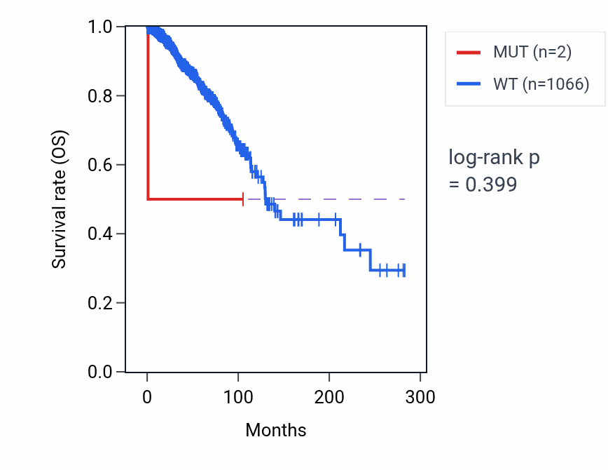 Kaplan&ndash;Meier survival curve for CBLN3 mutant vs wild-type samples in BRCA.