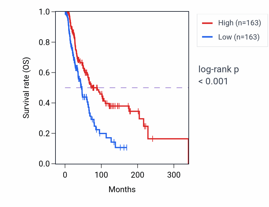 Kaplan&ndash;Meier survival curve for CBLN3 RNA-high vs -low samples in SKCM.