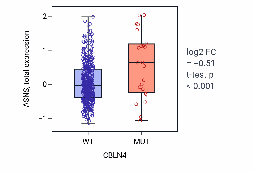 Box plot of ASNS in CBLN4-low vs CBLN4-high samples in UCEC.