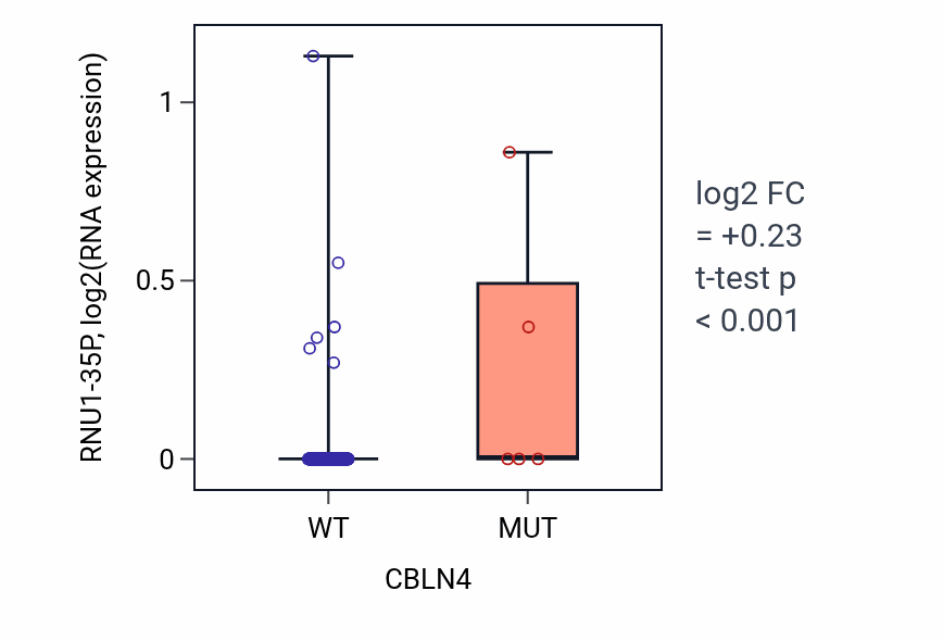Box plot of RNU1-35P in CBLN4-low vs CBLN4-high samples in CESC.