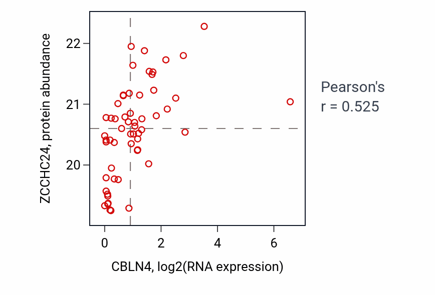 Per-sample scatter of CBLN4 vs ZCCHC24 in OV (Pearson r = 0.53).