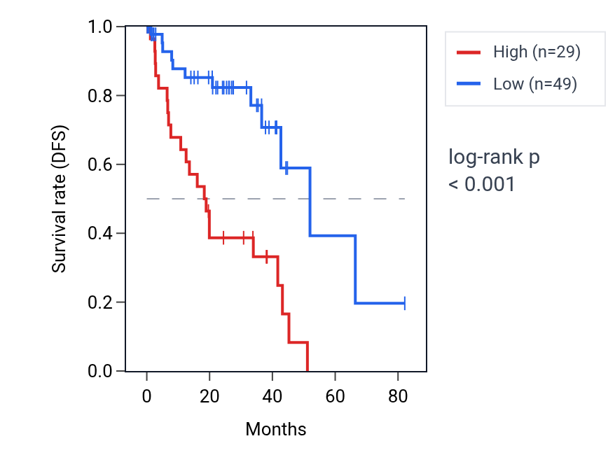Kaplan&ndash;Meier survival curve for CBLN4 RNA expression in UVM: high vs low expression groups.