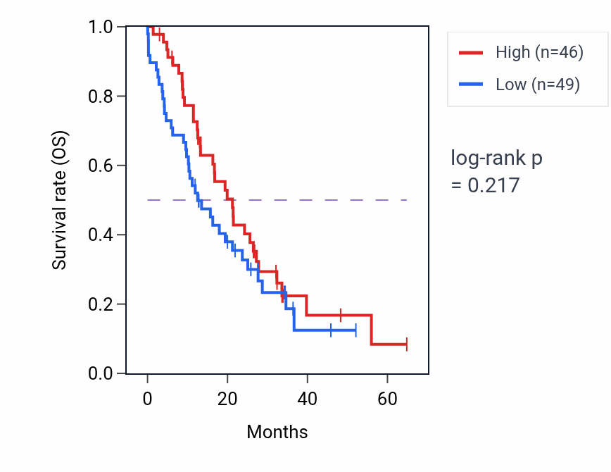 Kaplan&ndash;Meier survival curve for CBLN4 mass-spec protein-high vs -low samples in GBM.