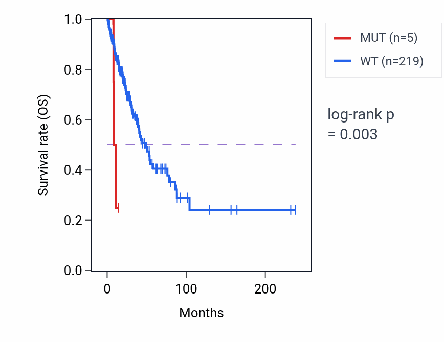 Kaplan&ndash;Meier survival curve for CBLN4 mutant vs wild-type samples in LUAD.