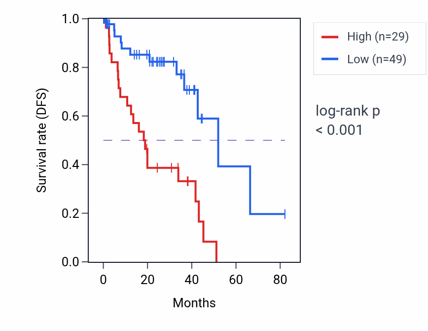 Kaplan&ndash;Meier survival curve for CBLN4 RNA-high vs -low samples in UVM.