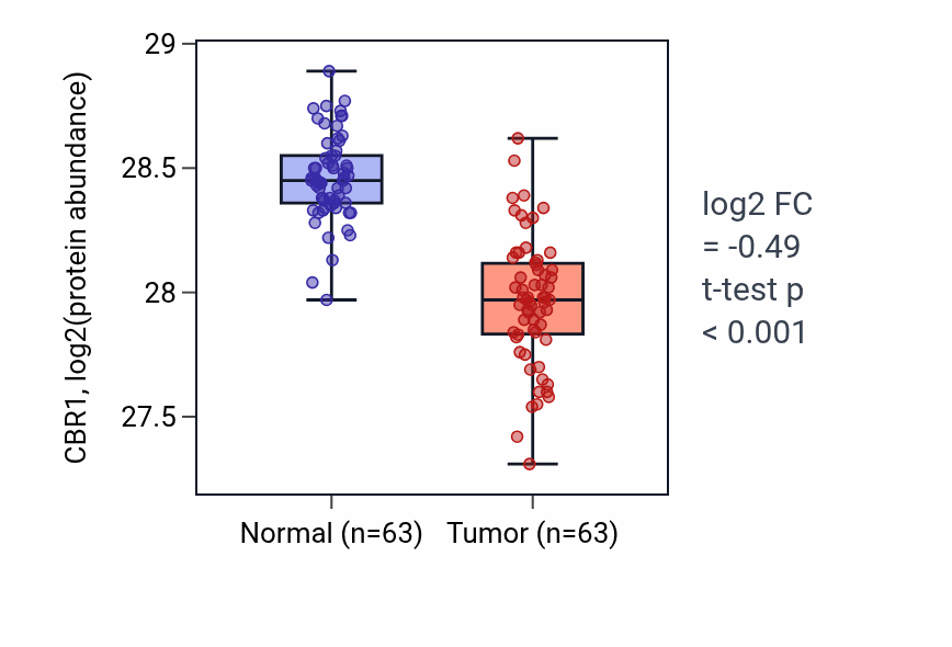 Tumor-vs-normal mass-spec protein box plot for CBR1 in CCRCC.