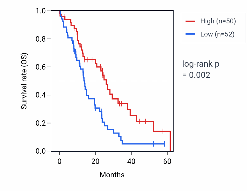 Kaplan&ndash;Meier survival curve for CBR1 mass-spec protein-high vs -low samples in PDAC.