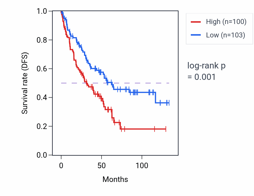 Kaplan&ndash;Meier survival curve for CBR3-AS1 RNA expression in KIRC: high vs low expression groups.