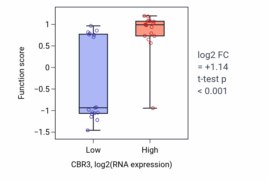 Box plot of Phylloquinone catabolic process in CBR3-low vs CBR3-high samples in KIDNEY.