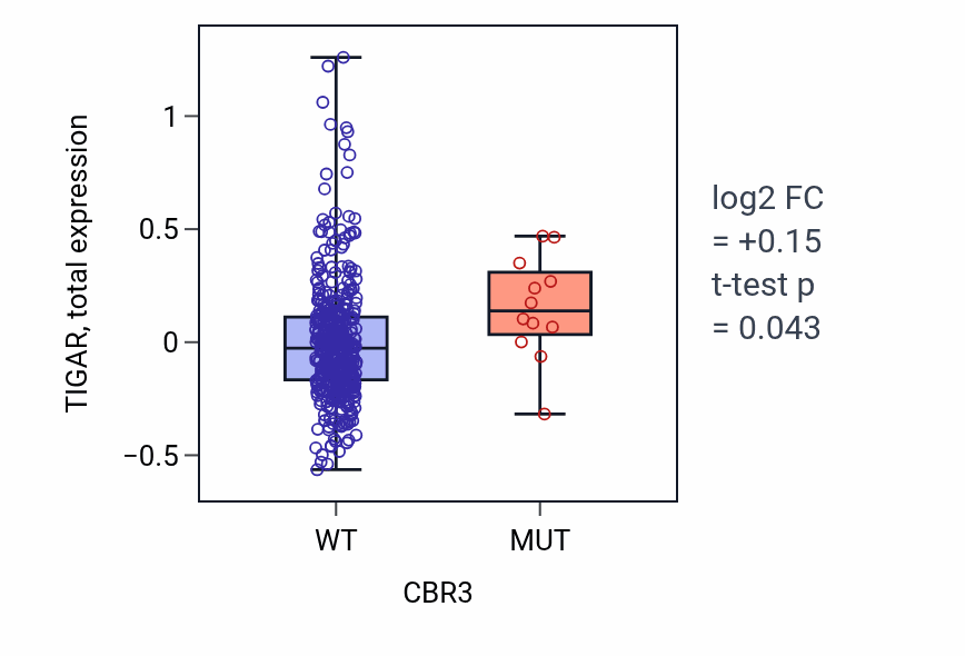 Box plot of TIGAR in CBR3-low vs CBR3-high samples in UCEC.