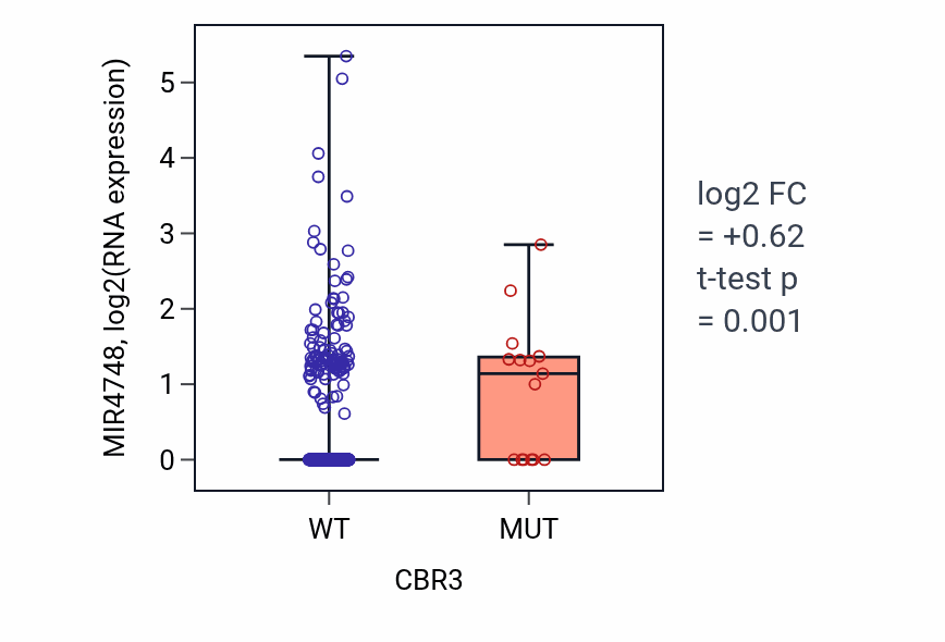 Box plot of MIR4748 in CBR3-low vs CBR3-high samples in UCEC.