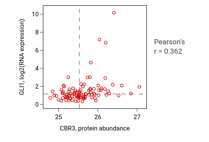 Per-sample scatter of CBR3 vs GLI1 in GBM (Pearson r = 0.36).