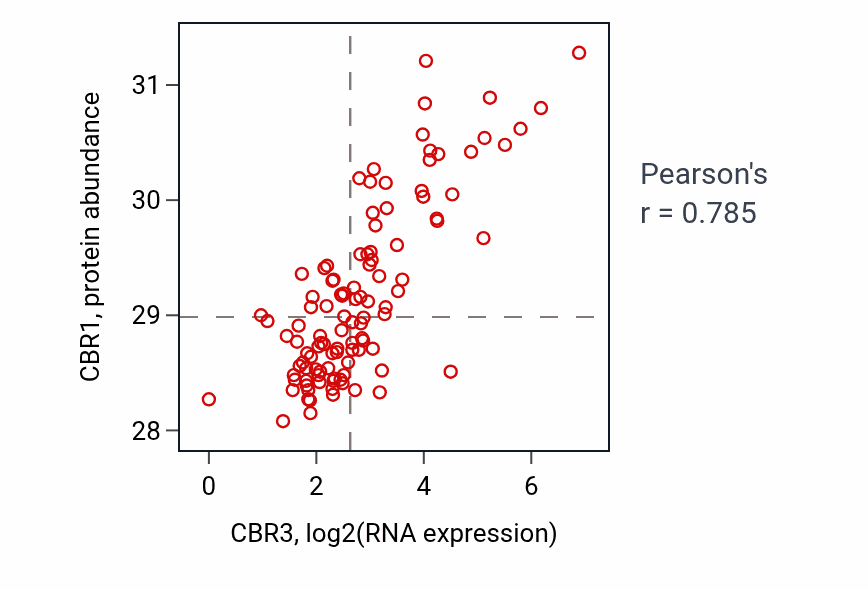 Per-sample scatter of CBR3 vs CBR1 in LSCC (Pearson r = 0.79).
