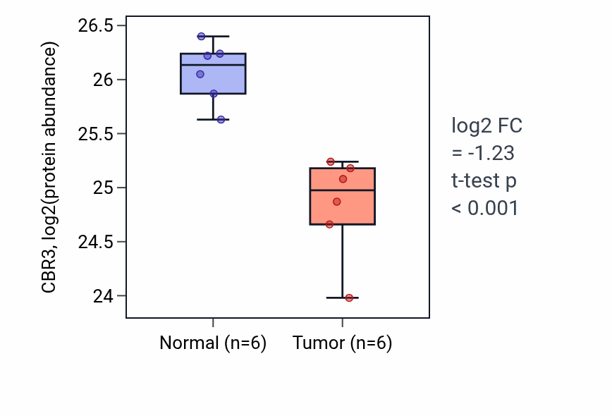 Tumor-vs-normal mass-spec protein box plot for CBR3 in HNSC.