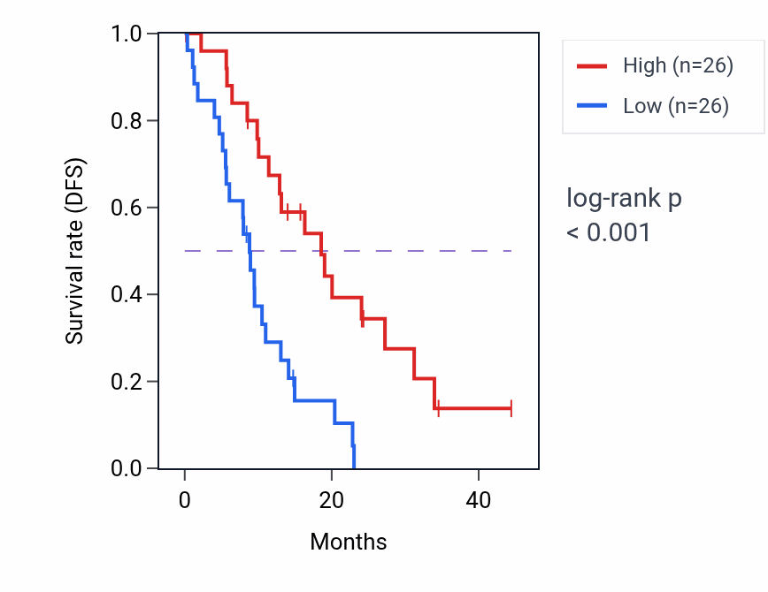 Kaplan&ndash;Meier survival curve for CBR3 mass-spec protein-high vs -low samples in PDAC.