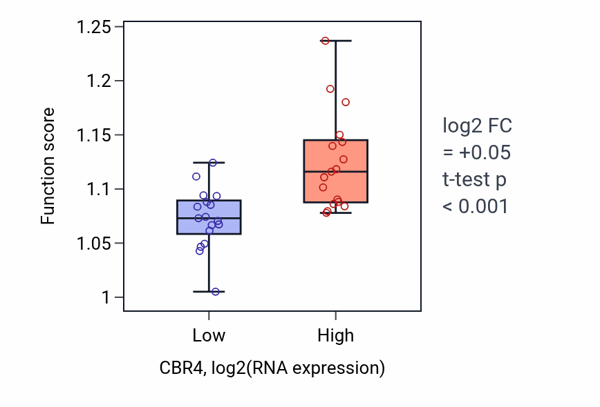 Box plot of Sulfur compound biosynthetic process in CBR4-low vs CBR4-high samples in KIDNEY.