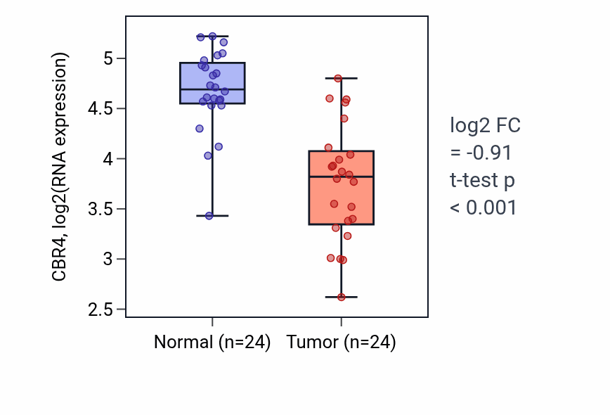 Tumor-vs-normal expression box plot for CBR4 in KIRC.