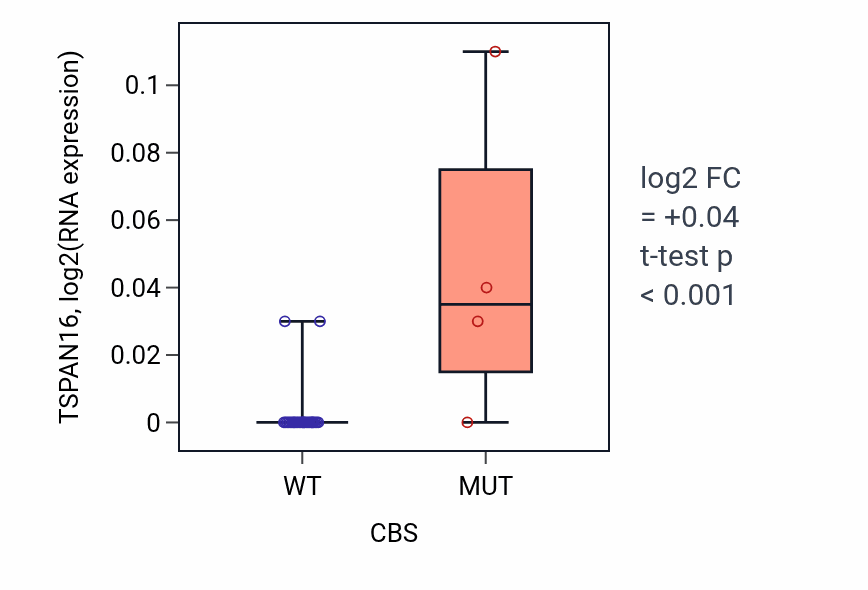 Box plot of TSPAN16 in CBS-low vs CBS-high samples in OESOPHAGUS.