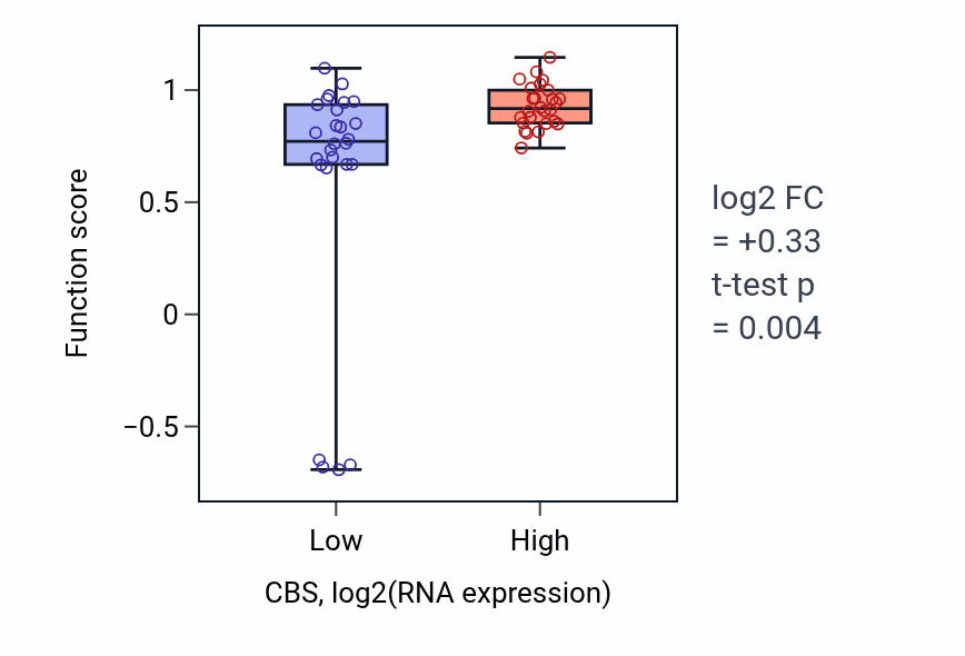 Box plot of Hydrogen sulfide biosynthetic process in CBS-low vs CBS-high samples in LUNG_SCLC.