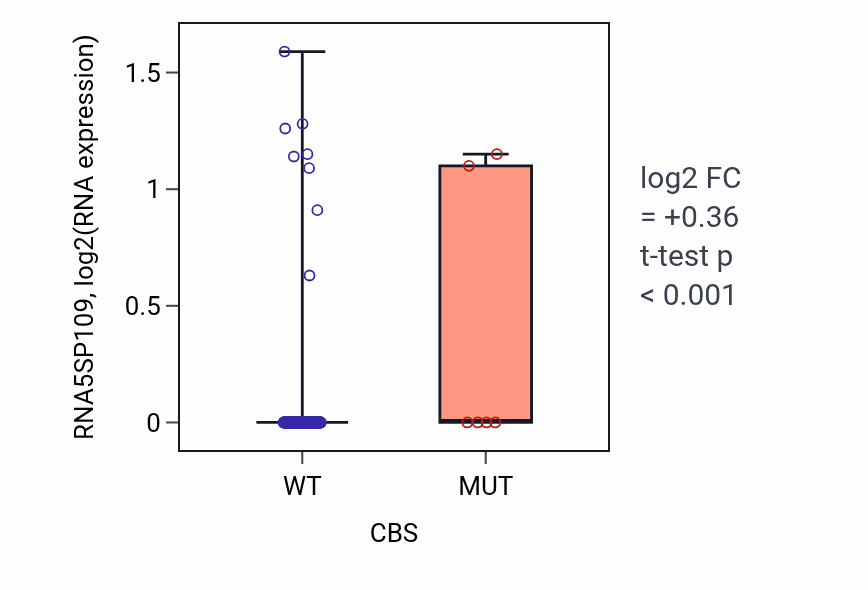 Box plot of RNA5SP109 in CBS-low vs CBS-high samples in UCEC.