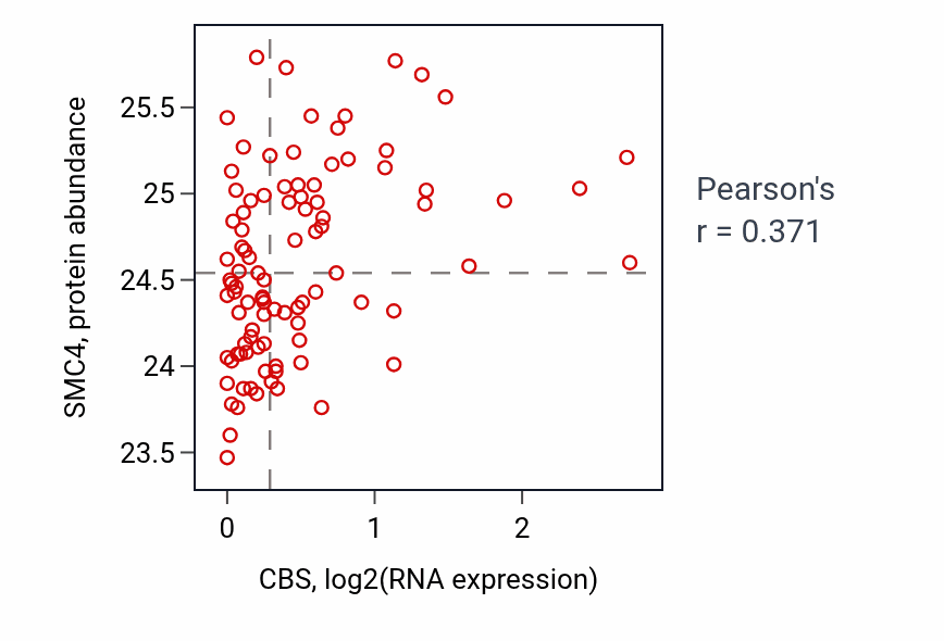 Per-sample scatter of CBS vs SMC4 in UCEC (Pearson r = 0.37).