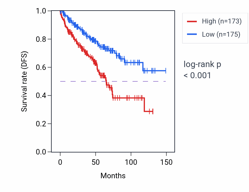 Kaplan&ndash;Meier survival curve for CBS RNA expression in KIRC: high vs low expression groups.