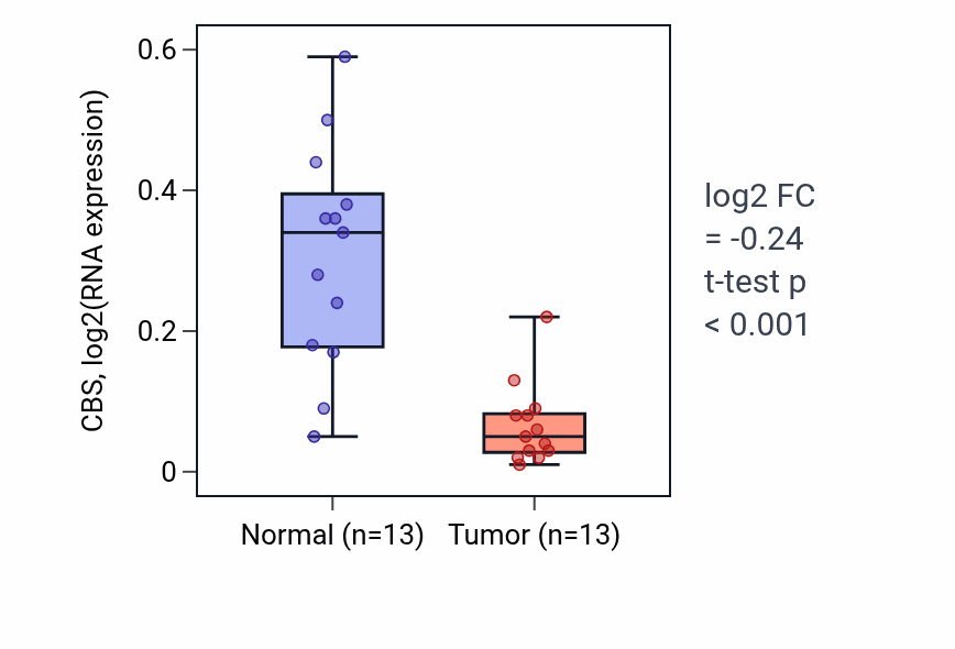 Tumor-vs-normal expression box plot for CBS in KIRC.