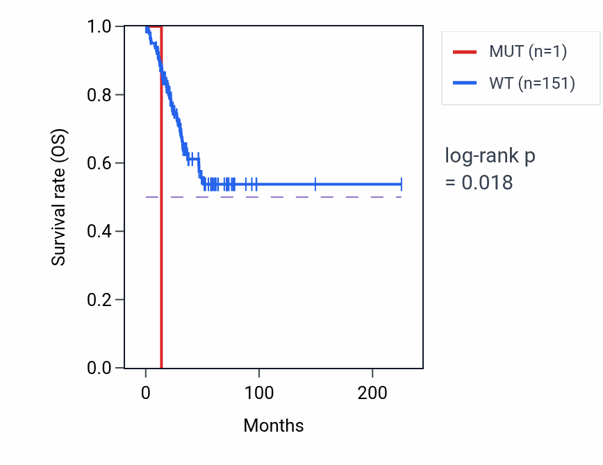 Kaplan&ndash;Meier survival curve for CBS mutant vs wild-type samples in UCEC.