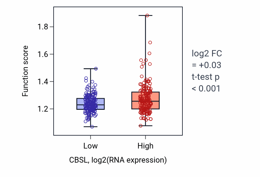 Box plot of GMP biosynthetic process in CBSL-low vs CBSL-high samples in STAD.