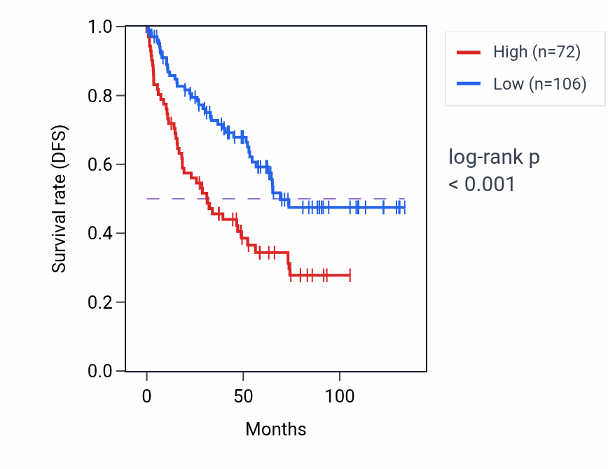 Kaplan&ndash;Meier survival curve for CBSL RNA expression in KIRC: high vs low expression groups.