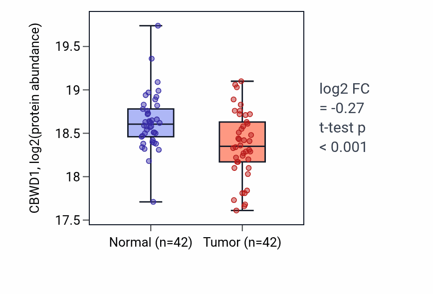 Tumor-vs-normal mass-spec protein box plot for CBWD1 in LSCC.