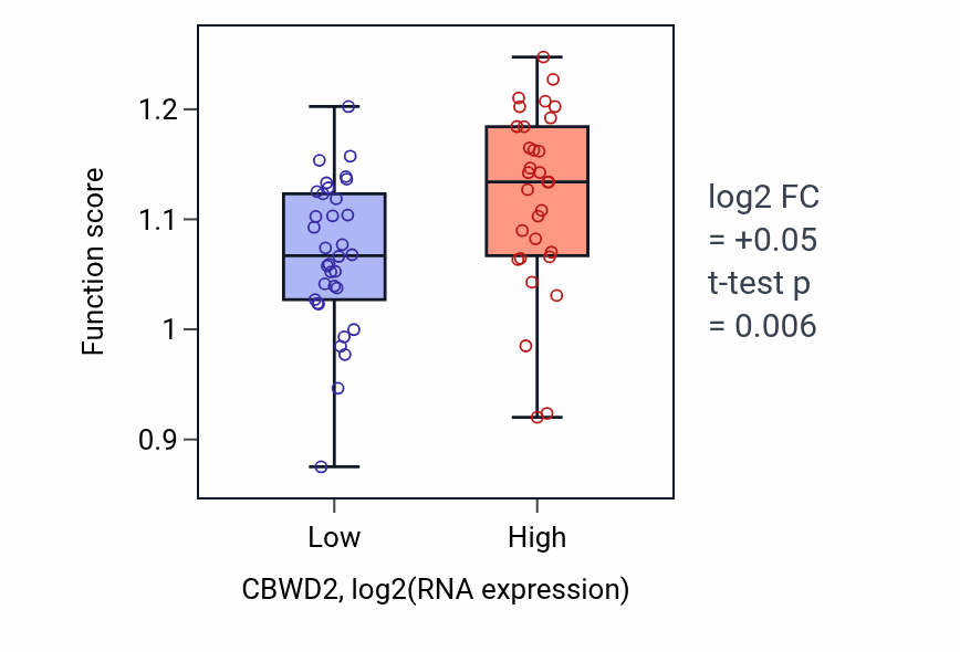 Box plot of Replication fork processing in CBWD2-low vs CBWD2-high samples in SOFT_TISSUE.