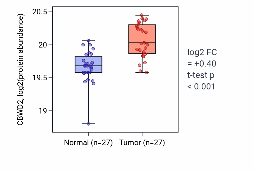 Tumor-vs-normal mass-spec protein box plot for CBWD2 in LUAD.