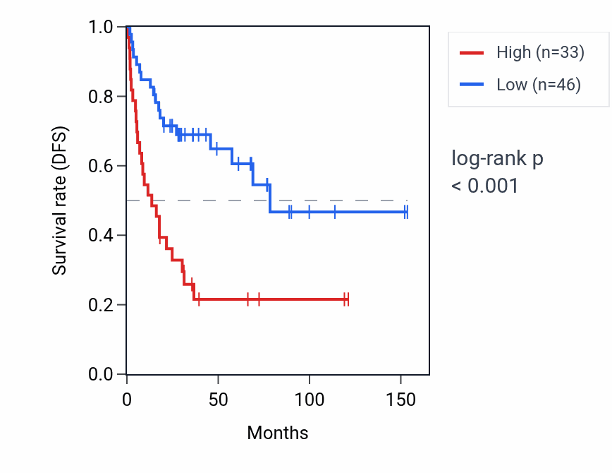 Kaplan&ndash;Meier survival curve for CBWD3 RNA expression in ACC: high vs low expression groups.