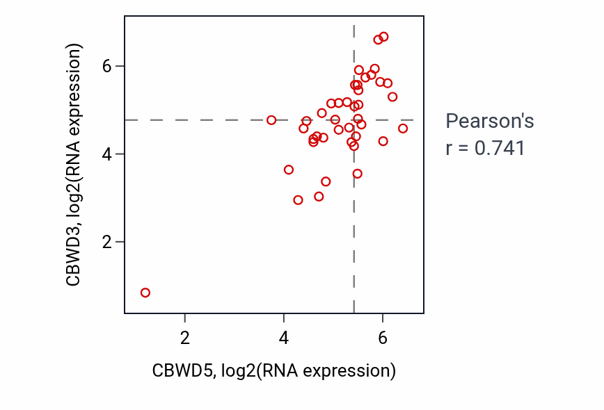 Per-sample scatter of CBWD5 vs CBWD3 in STOMACH (Pearson r = 0.74).