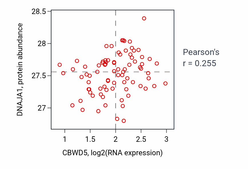 Per-sample scatter of CBWD5 vs DNAJA1 in OV (Pearson r = 0.26).