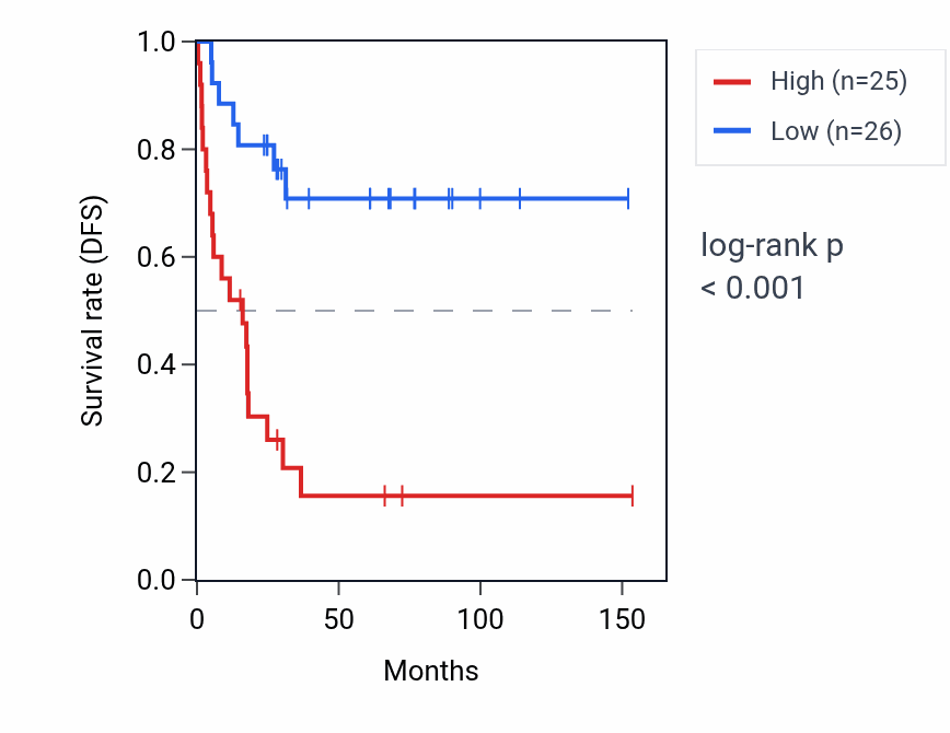 Kaplan&ndash;Meier survival curve for CBWD6 RNA expression in ACC: high vs low expression groups.