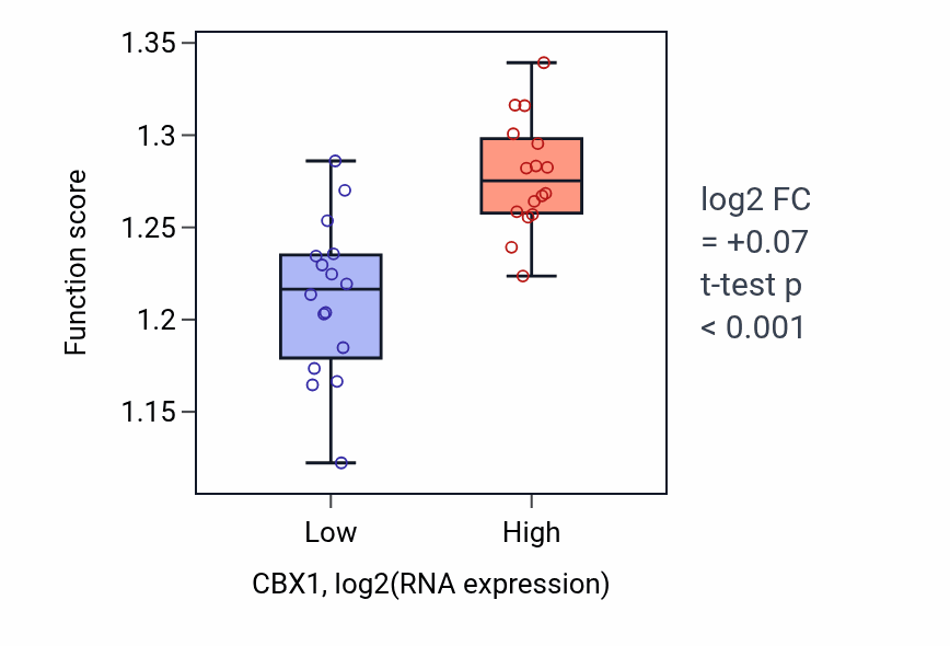 Box plot of Transcription initiation at RNA polymerase II promoter in CBX1-low vs CBX1-high samples in OESOPHAGUS.