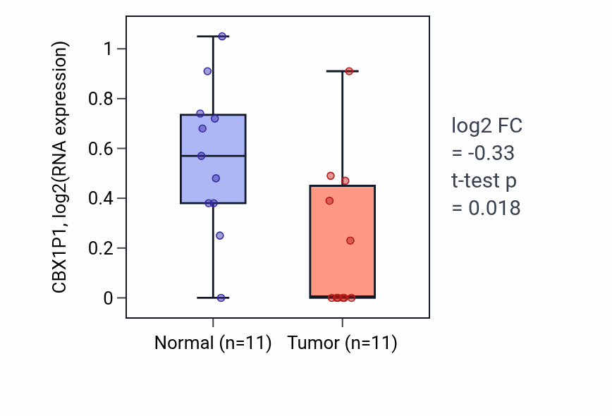 Tumor-vs-normal expression box plot for CBX1P1 in UCEC.