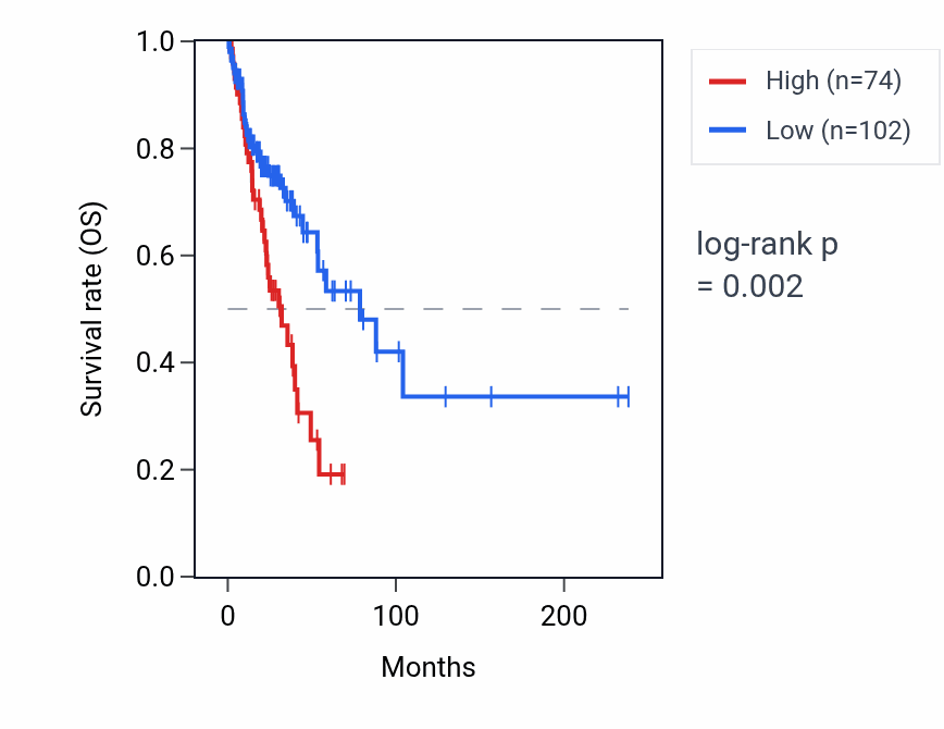 Kaplan&ndash;Meier survival curve for CBX1P2 RNA expression in LUAD: high vs low expression groups.