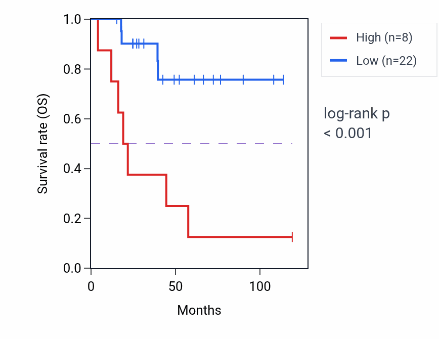 Kaplan&ndash;Meier survival curve for CBX1P3 RNA expression in ACC: high vs low expression groups.