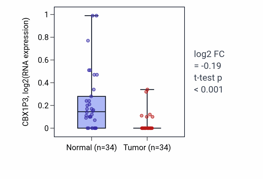Tumor-vs-normal expression box plot for CBX1P3 RNA in KIRC.