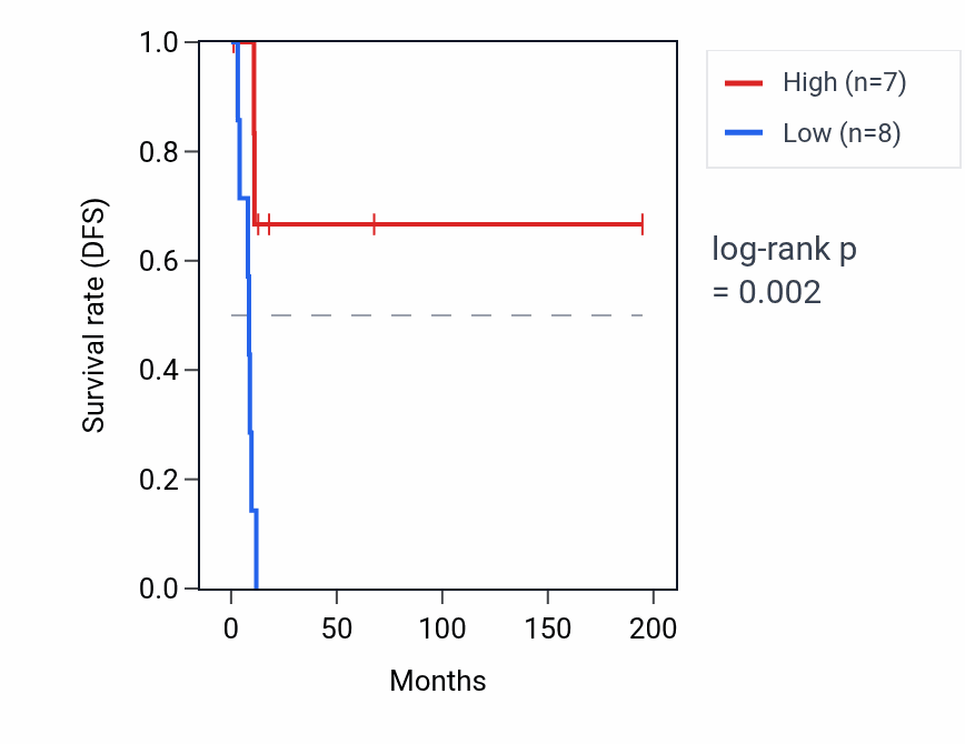 Kaplan&ndash;Meier survival curve for CBX1P4 RNA expression in KIRP: high vs low expression groups.